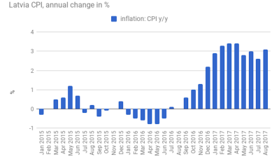 Latvian inflation picks up in August